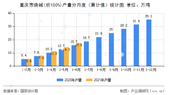 重慶市燒堿(折100%)產(chǎn)量分月度（累計值）統(tǒng)計圖