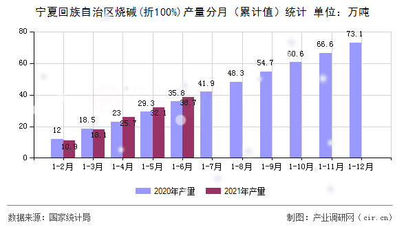 寧夏回族自治區(qū)燒堿(折100%)產(chǎn)量分月（累計(jì)值）統(tǒng)計(jì)