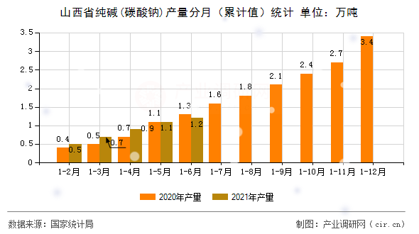 山西省純堿(碳酸鈉)產(chǎn)量分月（累計值）統(tǒng)計