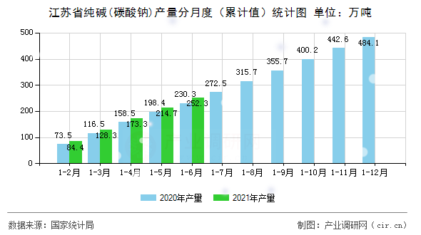 江蘇省純堿(碳酸鈉)產(chǎn)量分月度（累計(jì)值）統(tǒng)計(jì)圖