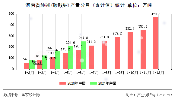 河南省純堿(碳酸鈉)產(chǎn)量分月（累計值）統(tǒng)計