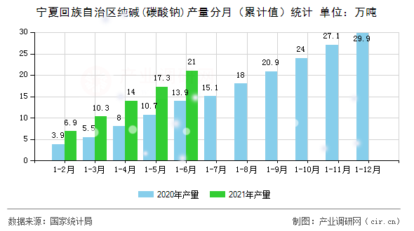 寧夏回族自治區(qū)純堿(碳酸鈉)產(chǎn)量分月（累計值）統(tǒng)計