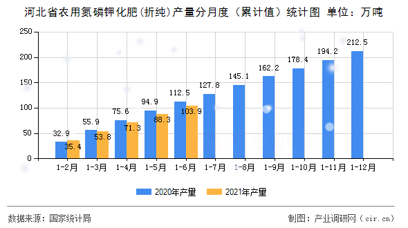 河北省農(nóng)用氮磷鉀化肥(折純)產(chǎn)量分月度（累計(jì)值）統(tǒng)計(jì)圖
