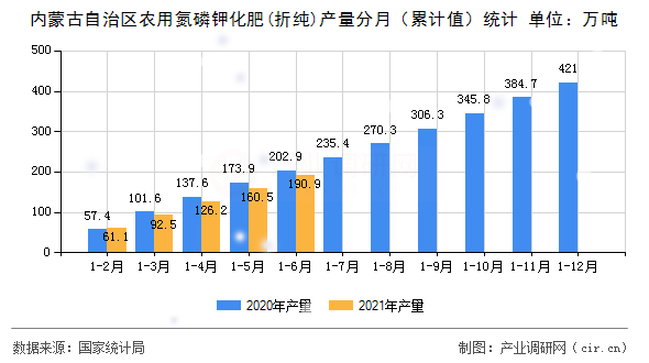 內(nèi)蒙古自治區(qū)農(nóng)用氮磷鉀化肥(折純)產(chǎn)量分月（累計值）統(tǒng)計