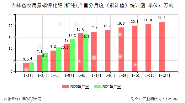 吉林省農(nóng)用氮磷鉀化肥(折純)產(chǎn)量分月度（累計(jì)值）統(tǒng)計(jì)圖