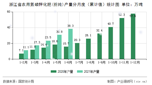 浙江省農(nóng)用氮磷鉀化肥(折純)產(chǎn)量分月度（累計值）統(tǒng)計圖
