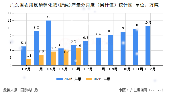 廣東省農(nóng)用氮磷鉀化肥(折純)產(chǎn)量分月度（累計值）統(tǒng)計圖