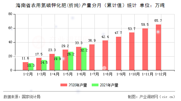 海南省農(nóng)用氮磷鉀化肥(折純)產(chǎn)量分月（累計值）統(tǒng)計
