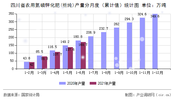 四川省農(nóng)用氮磷鉀化肥(折純)產(chǎn)量分月度（累計(jì)值）統(tǒng)計(jì)圖