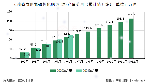 云南省農(nóng)用氮磷鉀化肥(折純)產(chǎn)量分月（累計值）統(tǒng)計