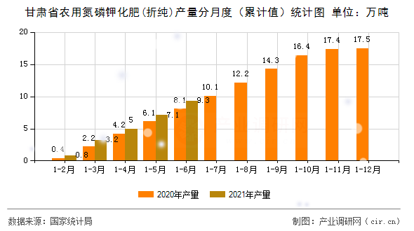 甘肅省農(nóng)用氮磷鉀化肥(折純)產(chǎn)量分月度（累計(jì)值）統(tǒng)計(jì)圖