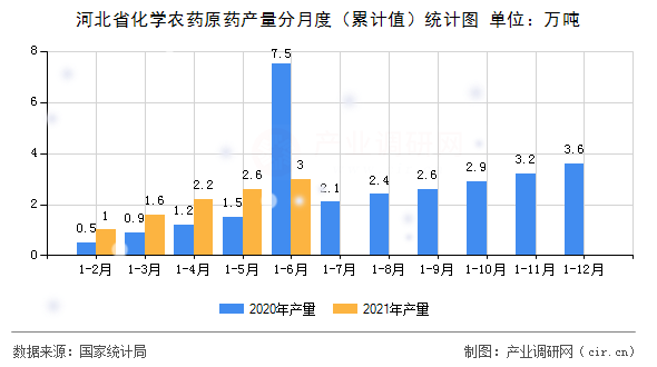 河北省化學(xué)農(nóng)藥原藥產(chǎn)量分月度（累計值）統(tǒng)計圖