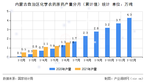 內(nèi)蒙古自治區(qū)化學(xué)農(nóng)藥原藥產(chǎn)量分月（累計值）統(tǒng)計