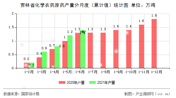 吉林省化學(xué)農(nóng)藥原藥產(chǎn)量分月度（累計值）統(tǒng)計圖