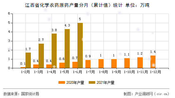 江西省化學(xué)農(nóng)藥原藥產(chǎn)量分月（累計(jì)值）統(tǒng)計(jì)