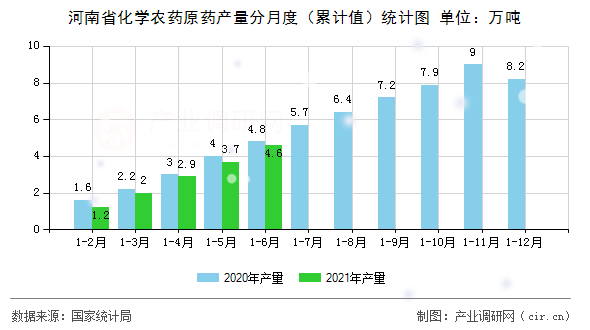 河南省化學(xué)農(nóng)藥原藥產(chǎn)量分月度（累計值）統(tǒng)計圖