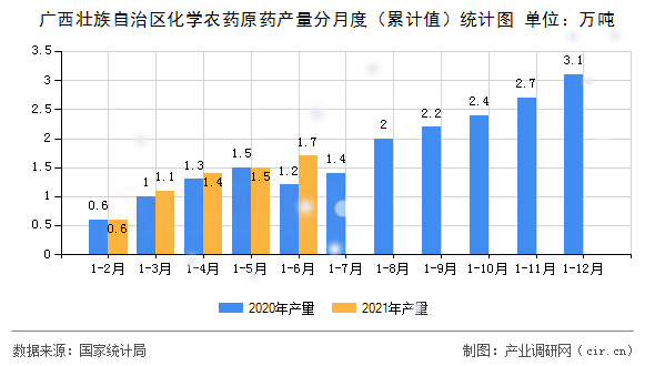 廣西壯族自治區(qū)化學(xué)農(nóng)藥原藥產(chǎn)量分月度（累計值）統(tǒng)計圖
