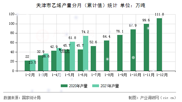天津市乙烯產(chǎn)量分月（累計(jì)值）統(tǒng)計(jì)