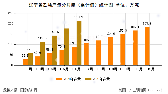 遼寧省乙烯產(chǎn)量分月度（累計值）統(tǒng)計圖