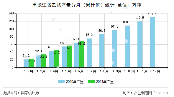 黑龍江省乙烯產(chǎn)量分月（累計值）統(tǒng)計