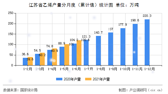 江蘇省乙烯產(chǎn)量分月度（累計(jì)值）統(tǒng)計(jì)圖
