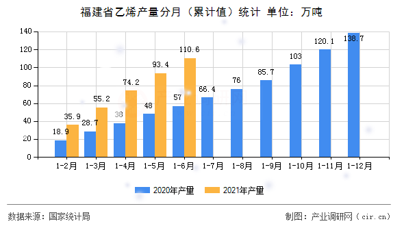 福建省乙烯產(chǎn)量分月（累計值）統(tǒng)計