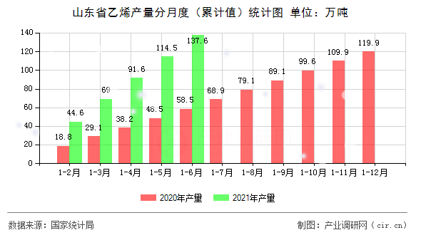 山東省乙烯產(chǎn)量分月度（累計值）統(tǒng)計圖