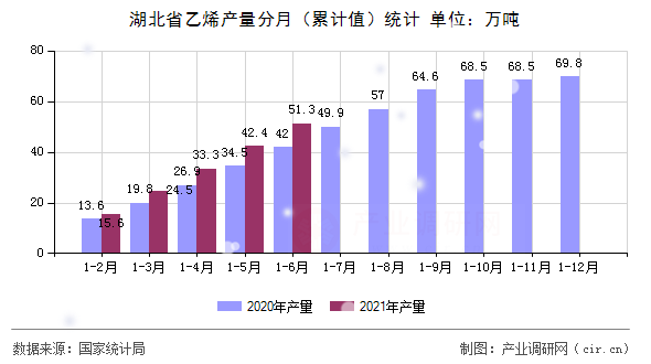 湖北省乙烯產量分月（累計值）統(tǒng)計