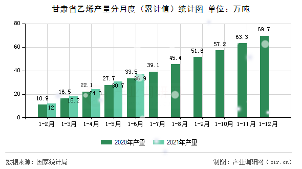 甘肅省乙烯產(chǎn)量分月度（累計(jì)值）統(tǒng)計(jì)圖
