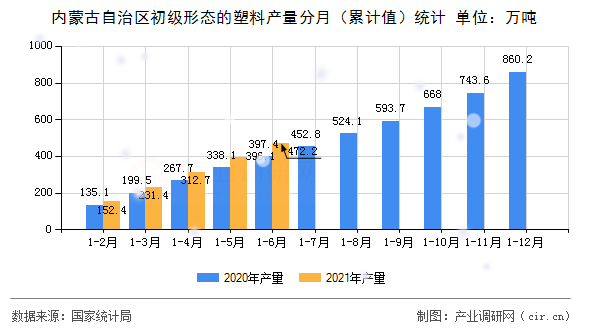 內(nèi)蒙古自治區(qū)初級形態(tài)的塑料產(chǎn)量分月（累計(jì)值）統(tǒng)計(jì)
