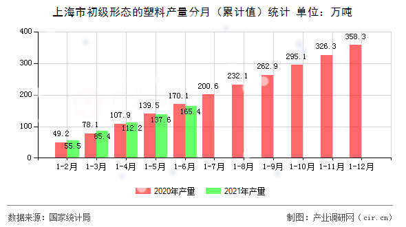 上海市初級(jí)形態(tài)的塑料產(chǎn)量分月（累計(jì)值）統(tǒng)計(jì)