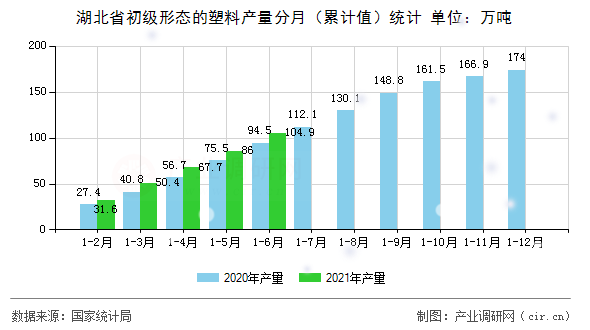 湖北省初級(jí)形態(tài)的塑料產(chǎn)量分月（累計(jì)值）統(tǒng)計(jì)