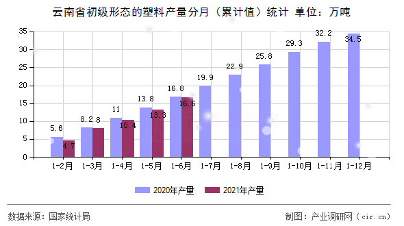 云南省初級(jí)形態(tài)的塑料產(chǎn)量分月（累計(jì)值）統(tǒng)計(jì)