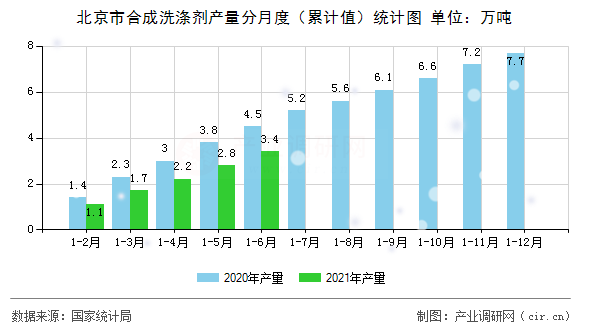 北京市合成洗滌劑產(chǎn)量分月度（累計值）統(tǒng)計圖