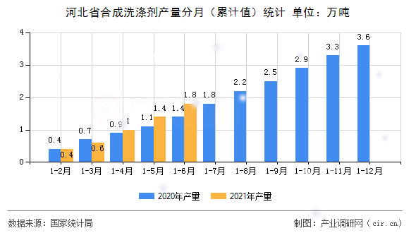 河北省合成洗滌劑產(chǎn)量分月（累計(jì)值）統(tǒng)計(jì)