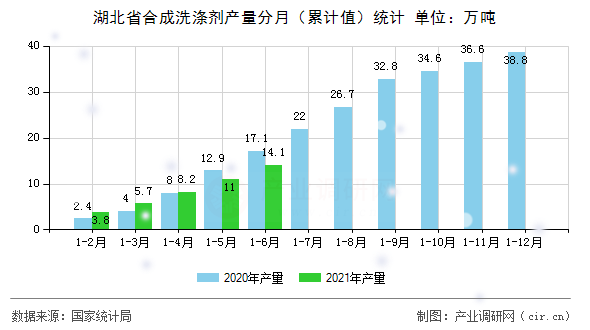 湖北省合成洗滌劑產(chǎn)量分月（累計值）統(tǒng)計