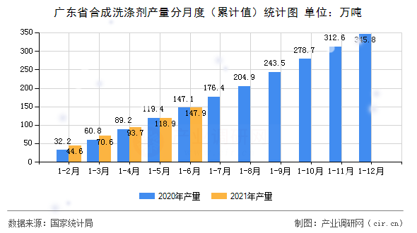 廣東省合成洗滌劑產(chǎn)量分月度（累計(jì)值）統(tǒng)計(jì)圖