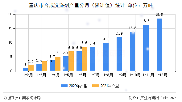 重慶市合成洗滌劑產(chǎn)量分月（累計(jì)值）統(tǒng)計(jì)