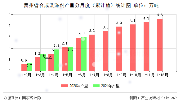 貴州省合成洗滌劑產(chǎn)量分月度（累計(jì)值）統(tǒng)計(jì)圖