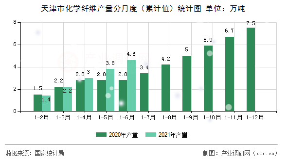 天津市化學(xué)纖維產(chǎn)量分月度（累計(jì)值）統(tǒng)計(jì)圖