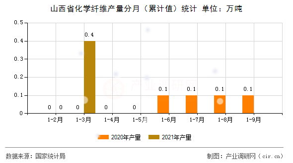 山西省化學(xué)纖維產(chǎn)量分月（累計(jì)值）統(tǒng)計(jì)