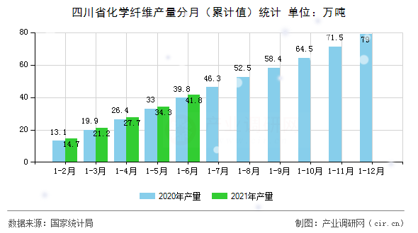 四川省化學(xué)纖維產(chǎn)量分月（累計(jì)值）統(tǒng)計(jì)