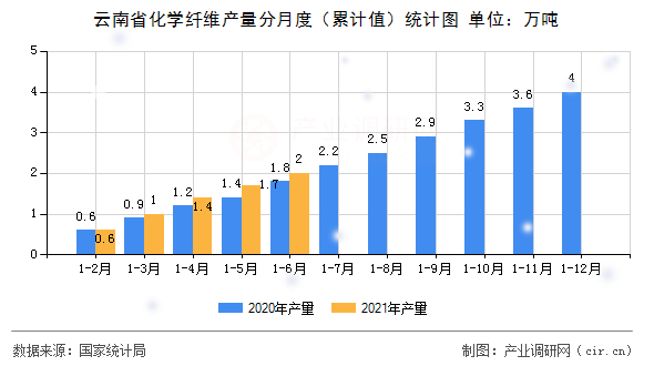 云南省化學(xué)纖維產(chǎn)量分月度（累計值）統(tǒng)計圖