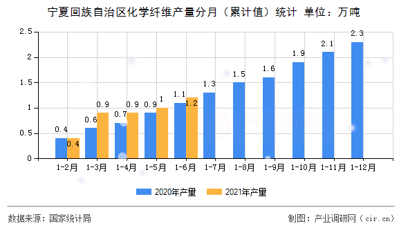 寧夏回族自治區(qū)化學(xué)纖維產(chǎn)量分月（累計(jì)值）統(tǒng)計(jì)