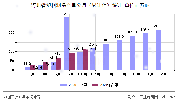 河北省塑料制品產(chǎn)量分月（累計值）統(tǒng)計