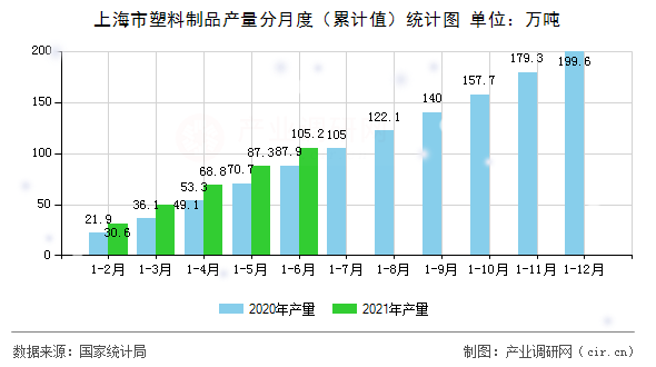 上海市塑料制品產(chǎn)量分月度（累計值）統(tǒng)計圖