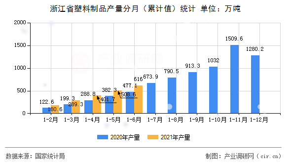 浙江省塑料制品產(chǎn)量分月（累計(jì)值）統(tǒng)計(jì)