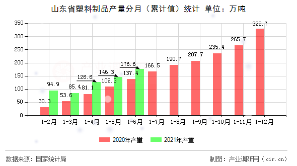 山東省塑料制品產(chǎn)量分月（累計值）統(tǒng)計