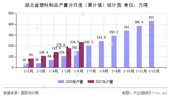 湖北省塑料制品產(chǎn)量分月度（累計值）統(tǒng)計圖