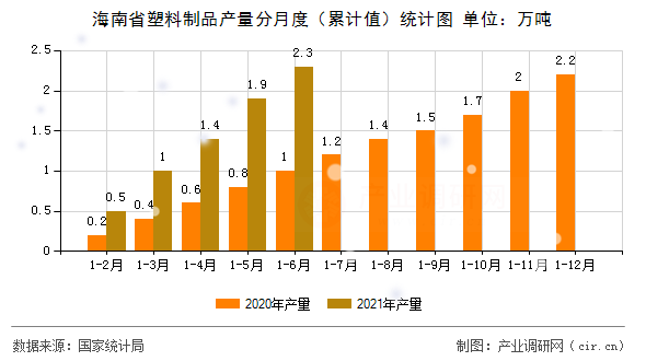 海南省塑料制品產(chǎn)量分月度（累計值）統(tǒng)計圖